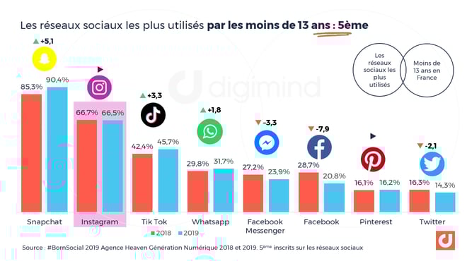 Instagram, les chiffres incontournables en 2020 France et monde